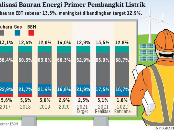 Pasokan Energi Indonesia: Tren dan Komposisi Sumber Daya Tahun 2022