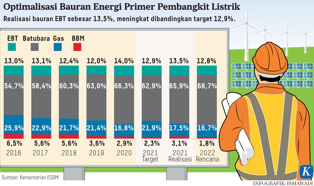 Pasokan Energi Indonesia: Tren dan Komposisi Sumber Daya Tahun 2022
